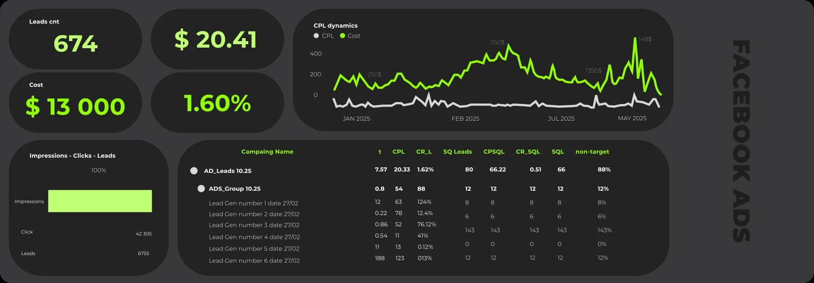 Analytics dashboard: leads, cost, CPL dynamics and campaign table